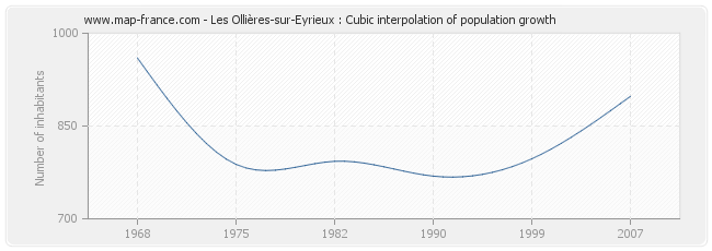 Les Ollières-sur-Eyrieux : Cubic interpolation of population growth